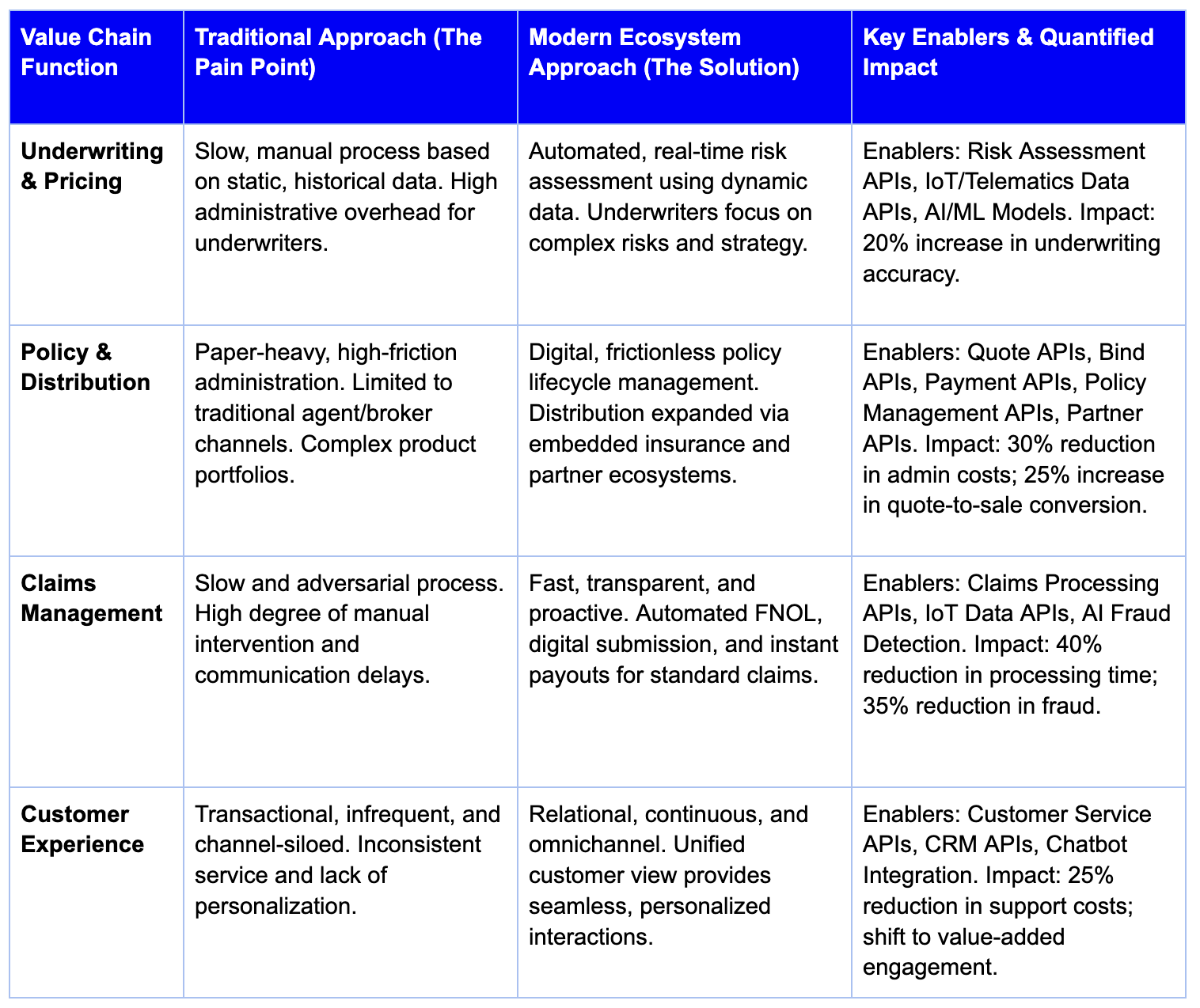 The API-driven transformation of the insurance value chain