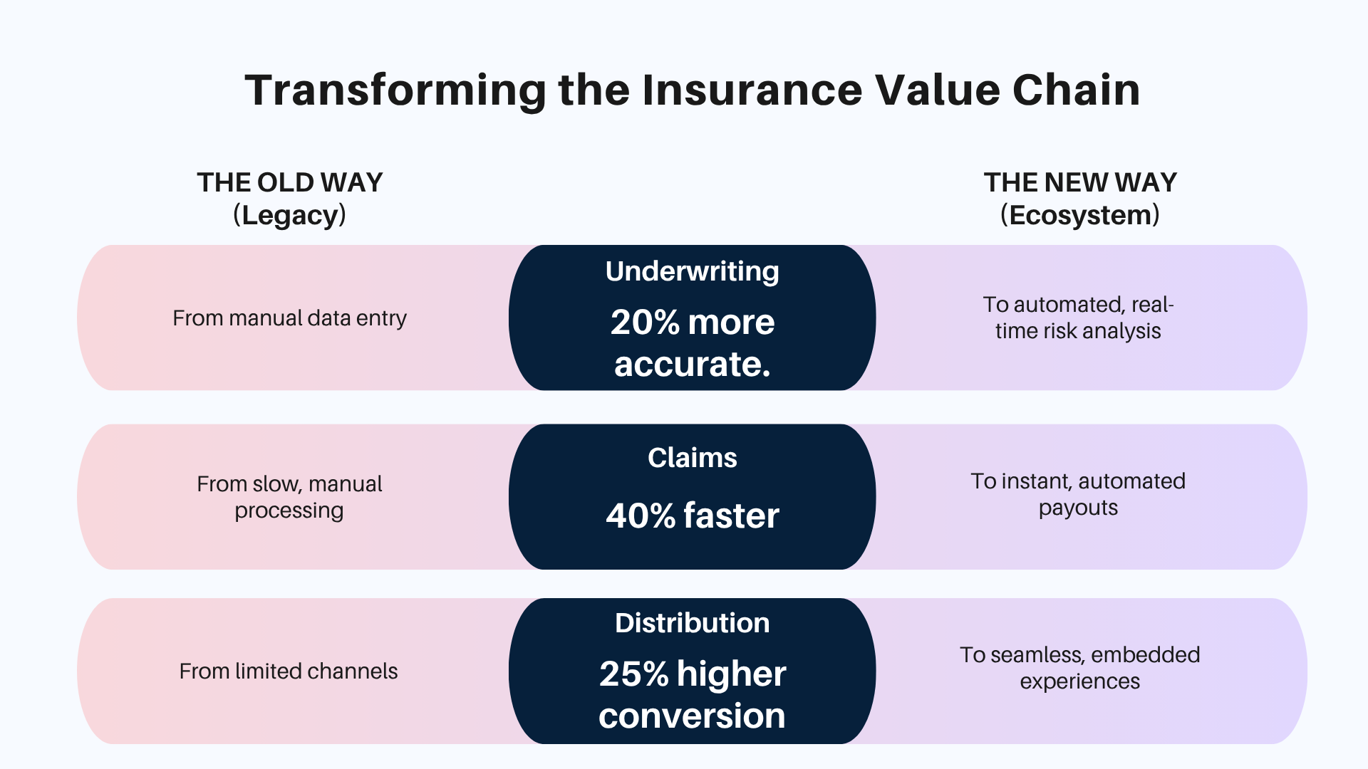 Transforming the insurance value chain