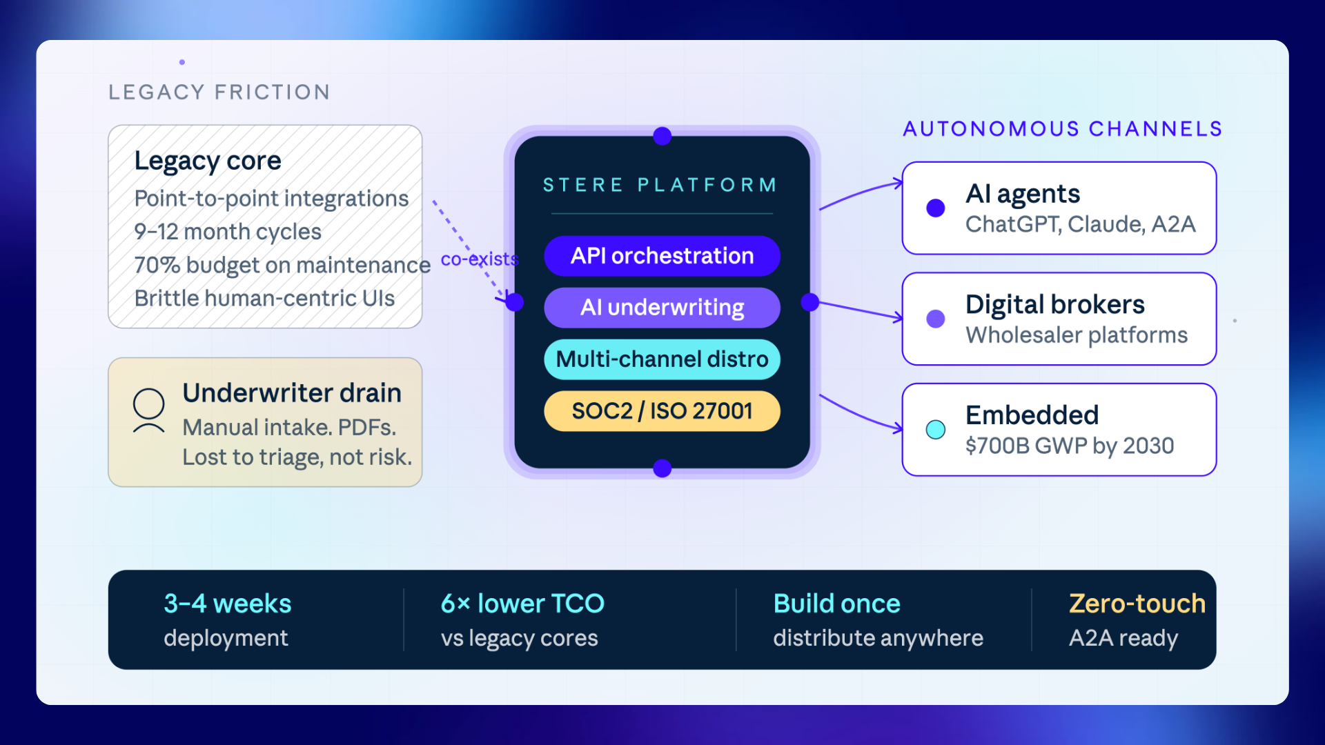 Straight-Through Quoting via AI Orchestration and Outbound Distribution Strategy