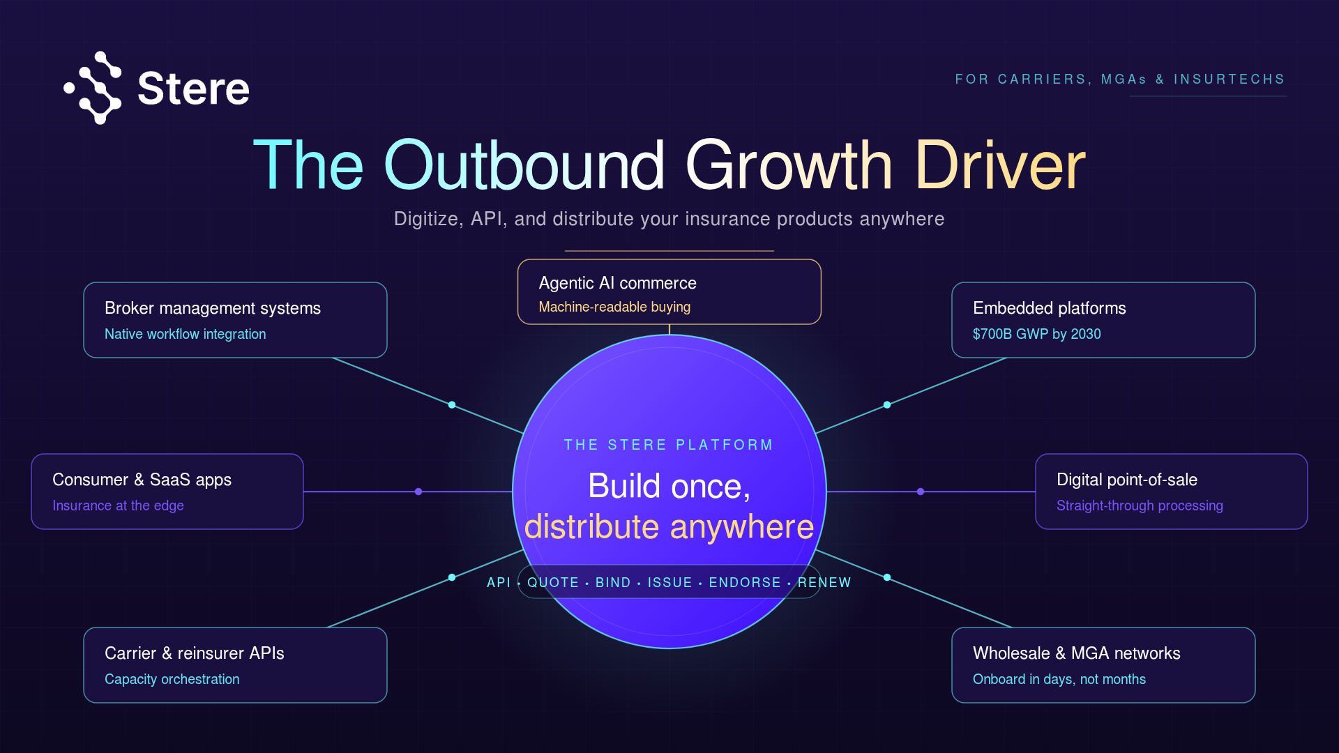 The Outbound Growth Driver: Digitizing, API'ing, and Distributing Your Products Anywhere